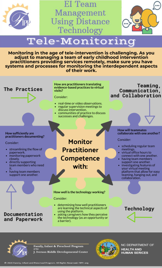 Clickable image. Informational poster on EI team management using distance technology, focusing on practitioner competence in practices, communication, documentation, and technology. Presents guidelines and considerations for tele-monitoring